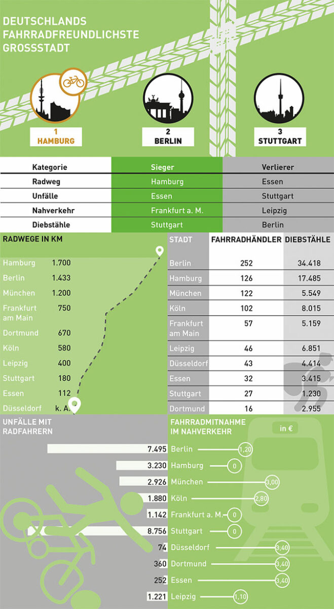 Fahrradfreundlichste_Grossstadt